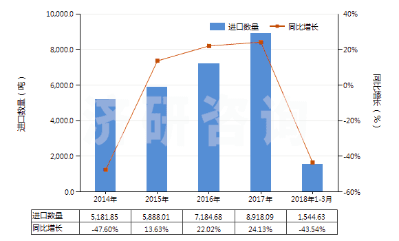 2014-2018年3月中國鉬礦砂及其精礦(已焙燒)(HS26131000)進口量及增速統(tǒng)計 2014-2018年3月中國鉬礦砂及其精礦(已焙燒)(HS26131000)進口量及增速統(tǒng)計